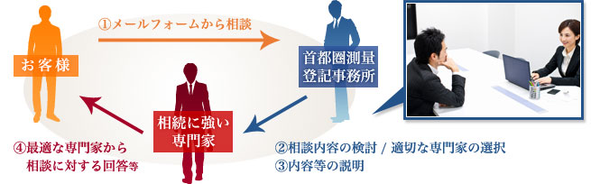 相談の流れ